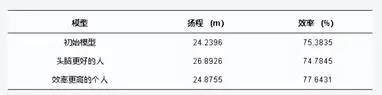 神經(jīng)網(wǎng)絡(luò)和粒子群優(yōu)化還能這樣用？潛水井泵的未來有救了