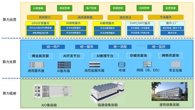 算力工廠架構(gòu)圖