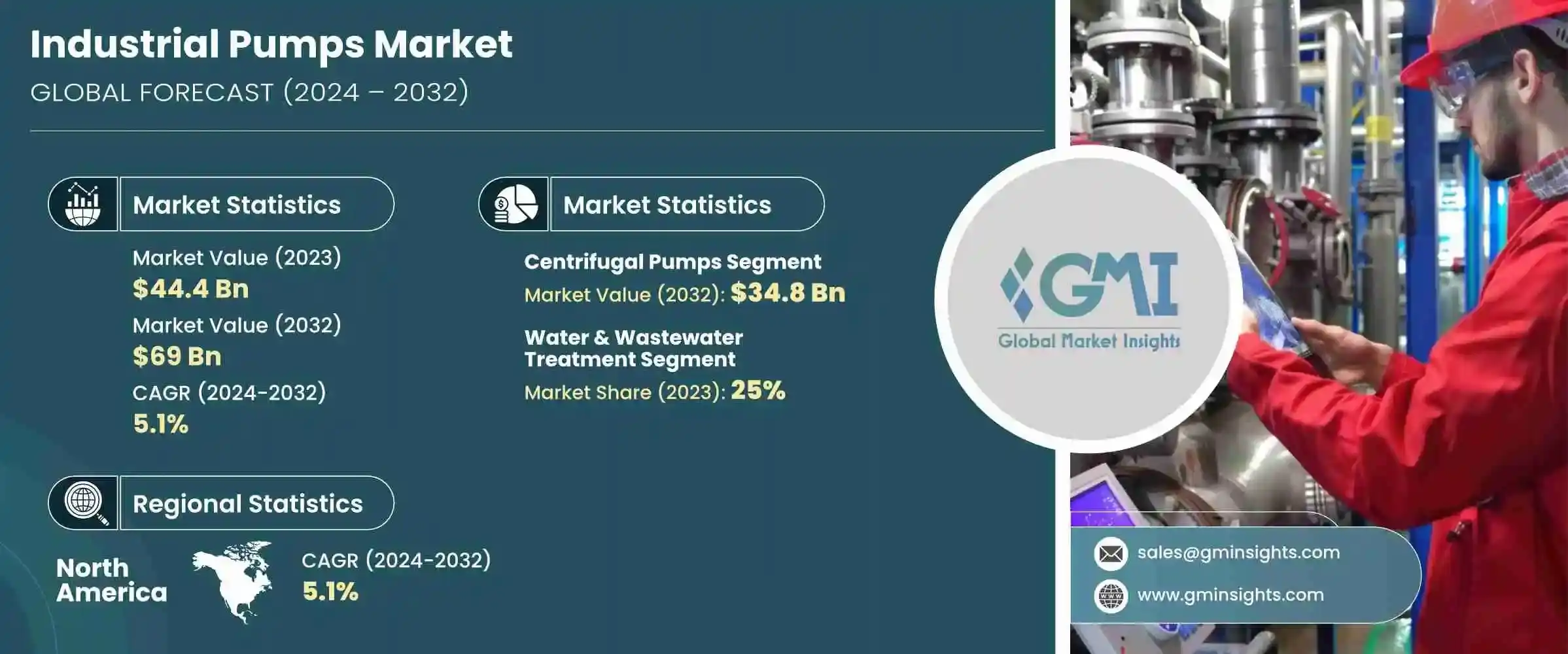 Industrial Pumps Market